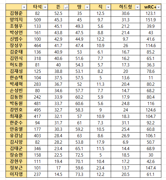 공 띄우는 포수, NC 김형준
