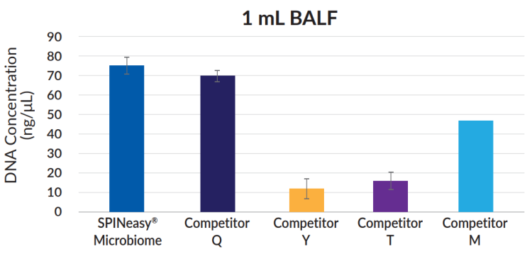  Case Study: 기관지 폐포 세척액 (Bronchoalveolar Lavage Fluid, BALF)에서 metagenomic DNA 추출