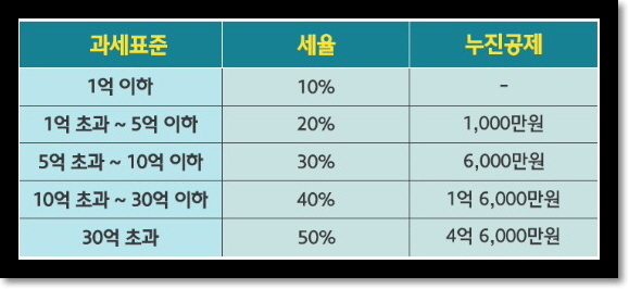  증여세 세율, 계산하는 방법과 증여세 피하는 방법