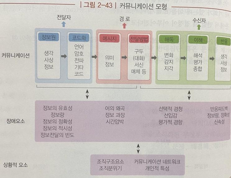 조직행위론 - 집단차원 - 의사소통