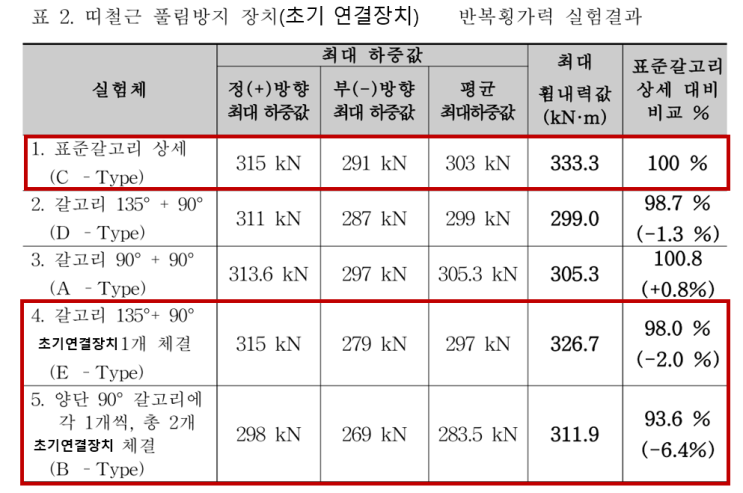  개발과정(6) : 초기 클립형태의 연결장치 내진성능검증(성능미달) -135도 갈고리 대체용 원터치 RC클립[출처:CH건설기술/RCC내진갈고리/제품문의: 02.2240.4990]