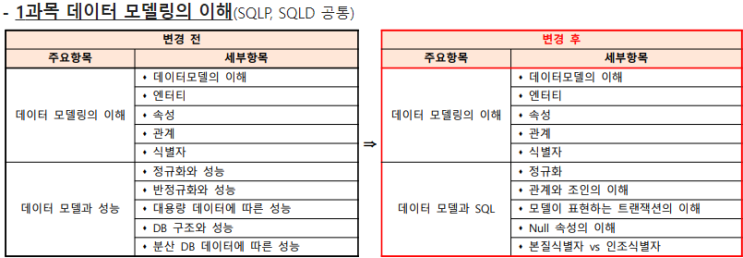  [SQLD] 내년부터 바뀌는 SQLD 시험범위
