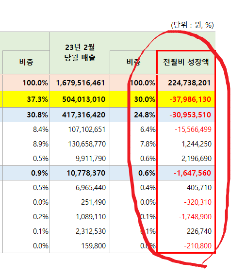  엑셀 마이너스 빨간색으로 표시하는 방법!