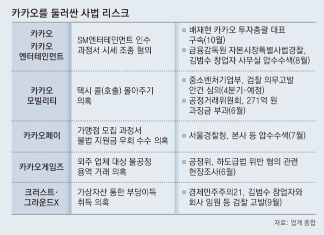  카카오 투자총괄 주가조작 의혹 구속… 금감원, 김범수에 출석 통보