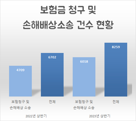 실손보험 탓? 손보사 보험금 소송 20% 껑충...청구건 대비 소송비율 AXA·하나손보 최고 실손보험 탓? 손보사 보험금 소송 20% 껑충...청구건 대비 소송비율 AXA·하나손보 최고