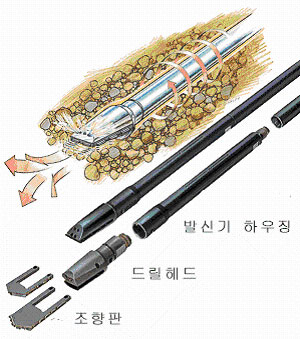  지향성압입장비(수평천공드릴링장비)는 어떻게 작동하나요?