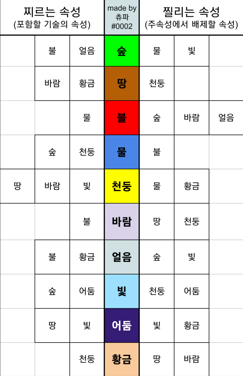 [우파루 오딧세이] 대결/전투/육성 공략 총정리 및 신규 쿠폰