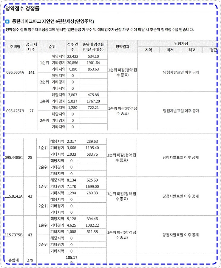  동탄레이크파크자연&e편한세상[민간분양]청약결과,청약경쟁율