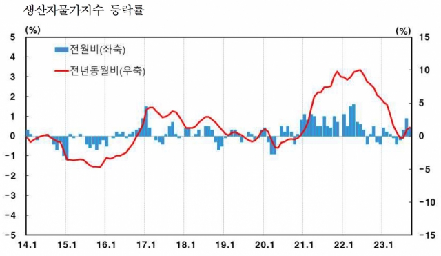 “물가 더 오른다” 유가 상승에 생산자물가 3개월 연속 올라