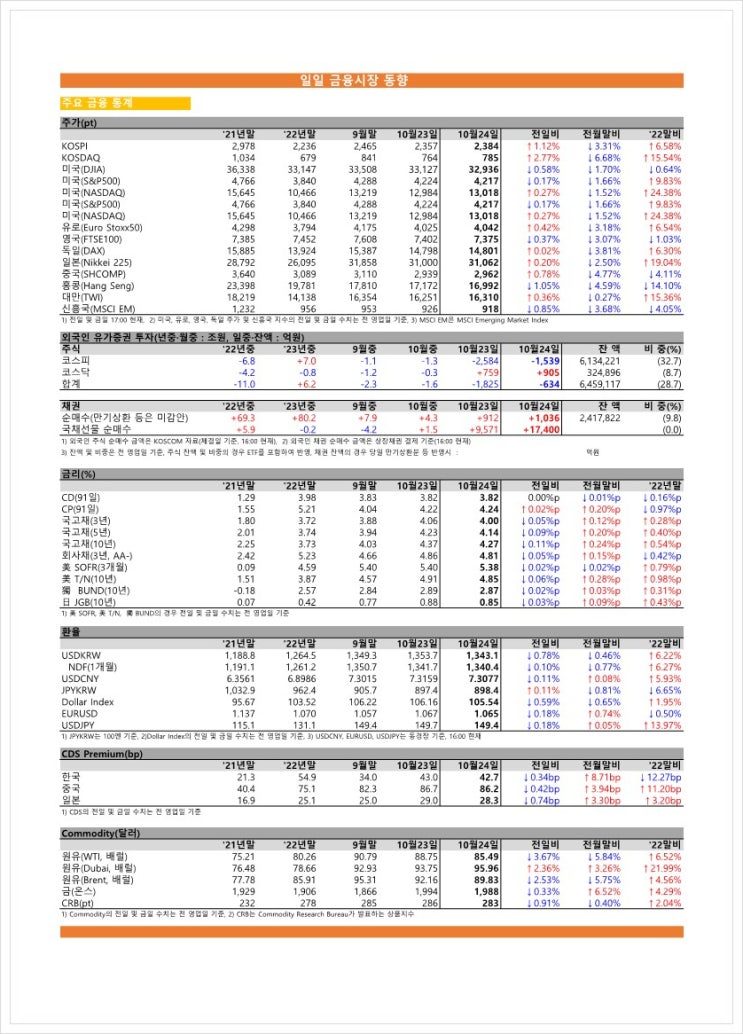 금융시장동향(23.10.24), 금융위원회