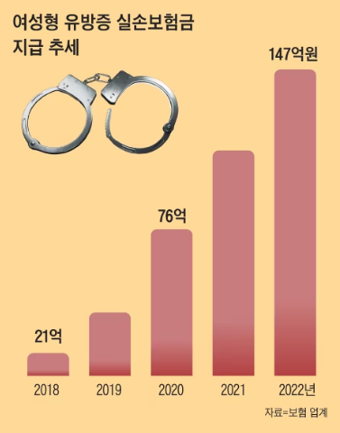 병원과 짜고 다른 시술 뒤 “여성형 유방 수술” 보험금 청구 병원과 짜고 다른 시술 뒤 “여성형 유방 수술” 보험금 청구