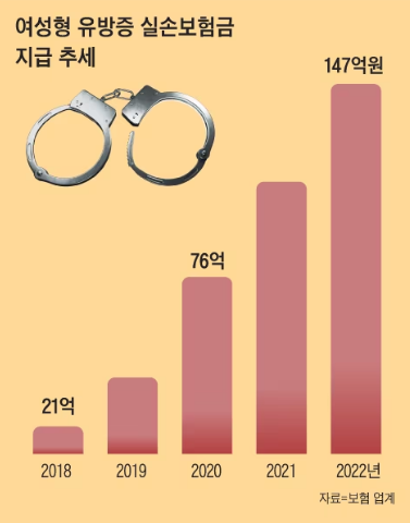 병원과 짜고 다른 시술 뒤 “여성형 유방 수술” 보험금 청구