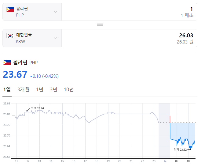 2023년 10월 24일 페소 환율입니다.