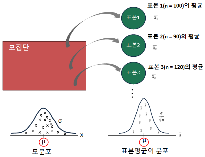 [데이터 분석] ADsP 일주일 만에 합격하기 9편 - 중심극한정리 분포 점추정 구간추정 제 1종 오류 2종 귀무가설 윌콕슨 런검정 맨휘트니 비모수 크루스칼왈스 유의수준 기각역