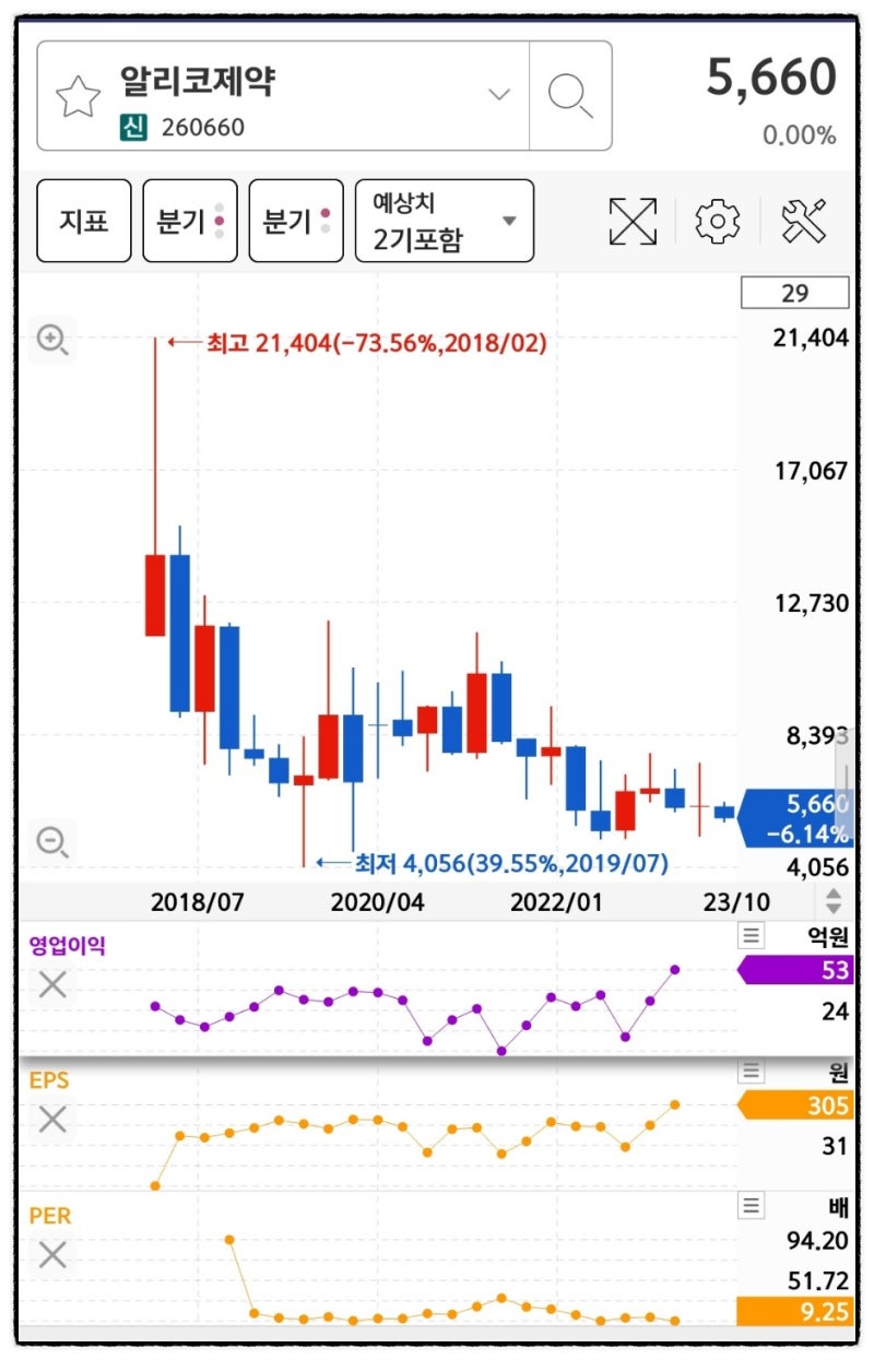 알리코제약 주가 : 구충제 관련주 기업 주식 저평가 바이오 실적주 : 네이버 블로그