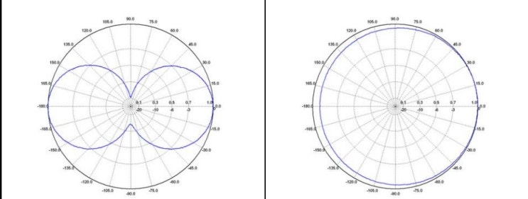  [LCMT 스토어] 안테나의 보이지 않는 커버리지 (Coverage) 는 존재한다 / Parttern Type of Antenna