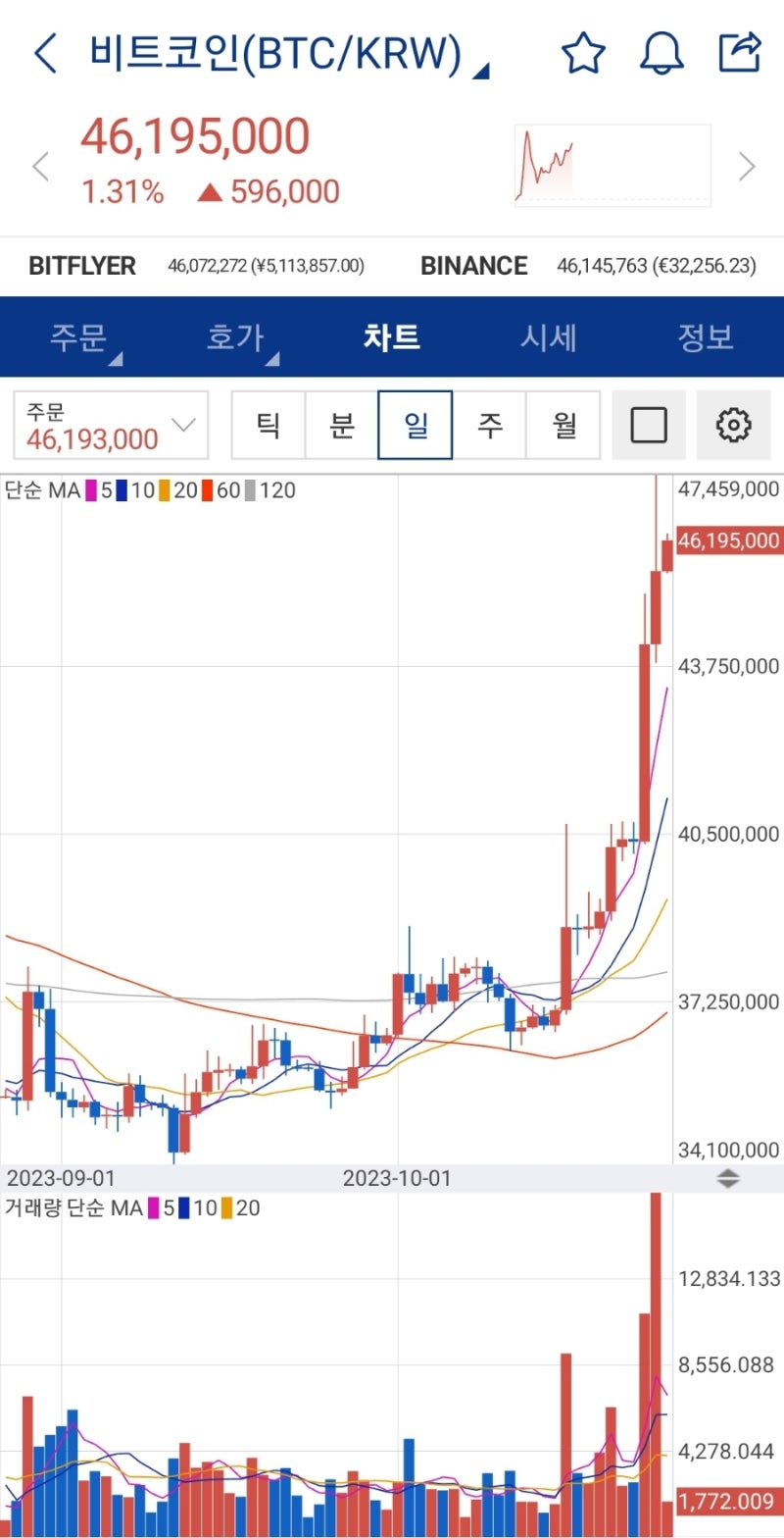 비트코인 급등... 반성하자 : 네이버 블로그
