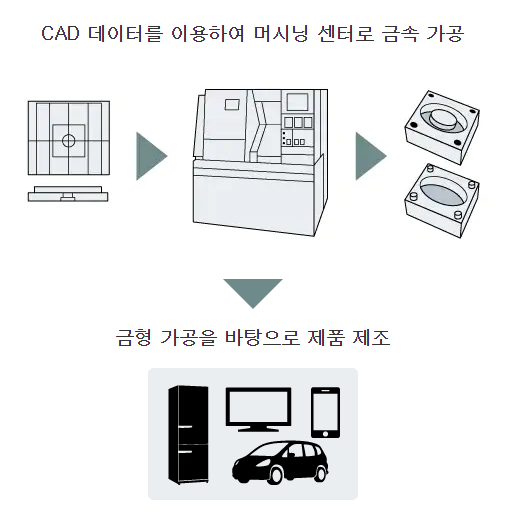  (주)알투비 - 머시닝센터란?