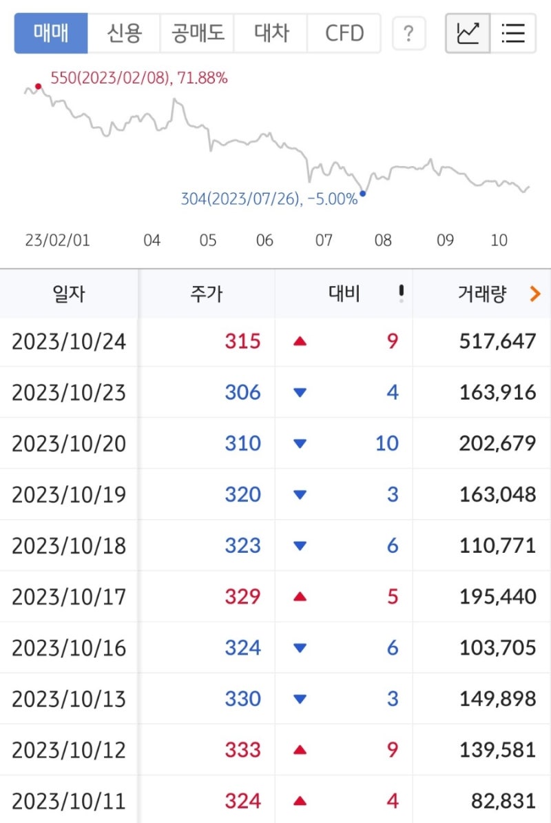 주식이야기 #13. 씨티프라퍼티 주가 방향 분석 (초록뱀컴퍼니 주가), 초록뱀미디어 대주주 변동 : 네이버 블로그