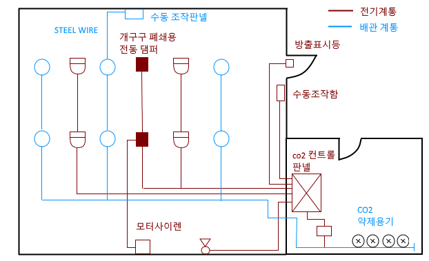 이산화탄소(CO2) 소화설비 실기 기출문제풀이 - 1 이산화탄소(CO2) 소화설비 실기 기출문제풀이 - 1