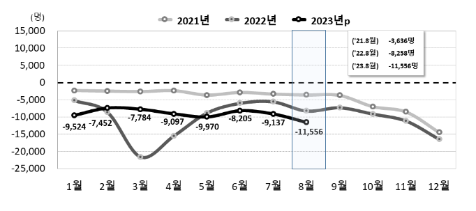 2023년 8월 인구동향(출생, 사망, 혼인, 이혼) 2023년 8월 인구동향(출생, 사망, 혼인, 이혼)
