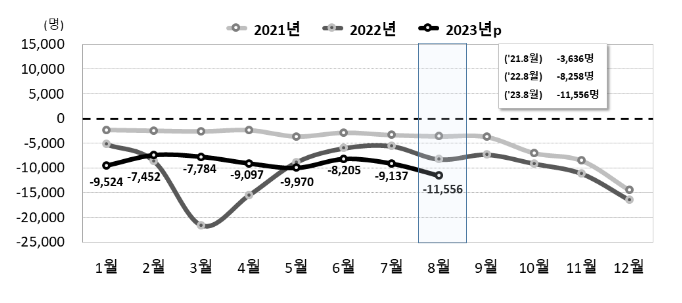 2023년 8월 인구동향(출생, 사망, 혼인, 이혼)