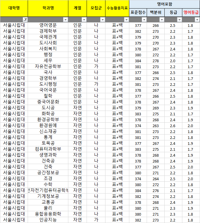  [정시] 시립대 백분위 컷