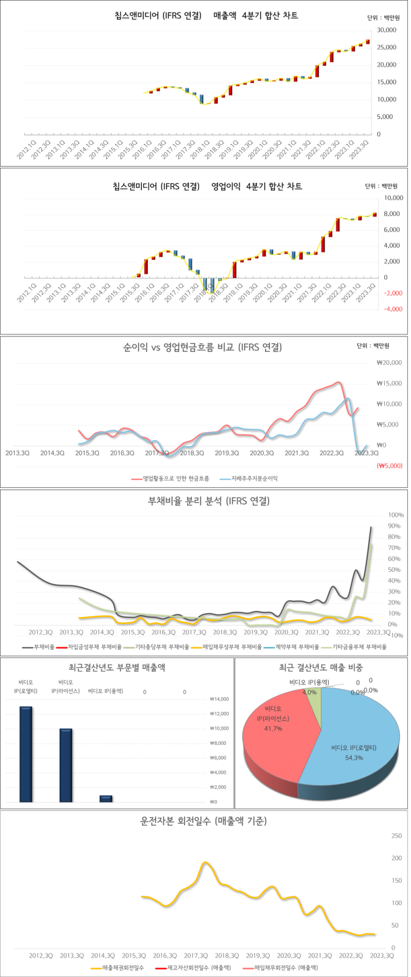 2023년 3분기 실적 검토 (2편) + 실적증가 리스트 : 네이버 블로그
