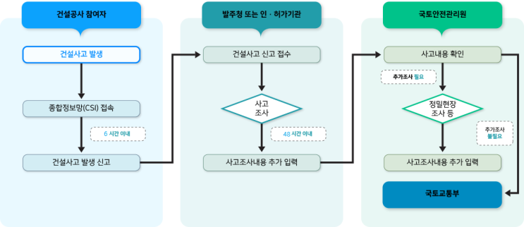 건설사고 신고 개요 건설사고 신고 개요