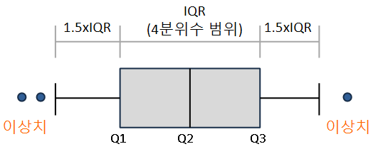 [데이터 분석] ADsP 일주일 만에 합격하기 10편 - 기초 통계 피어슨 스피어만 상관관계 계수 기하평균 조화평균 절사평균 변동계수 왜도 첨도 중앙값 최빈값 공분산 cov