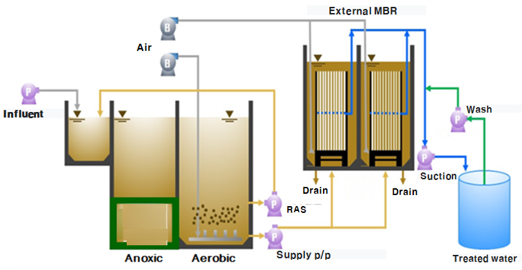 MBR(Membrane Bioreactor) 공정의 특성 및 설계 : 네이버 블로그