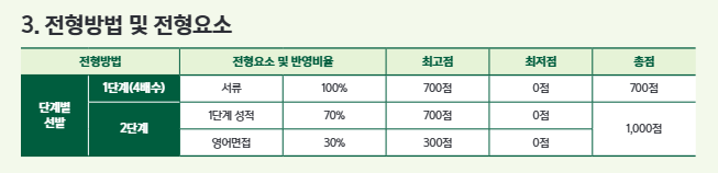  이화여대(어학특기자) 국제학부 영어면접 FINAL