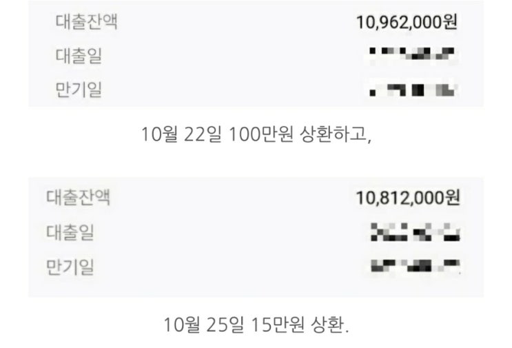  생활비 절약해 신용대출 15만원 더 냈다.