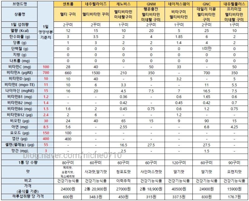 멀티비타민 구미 추천 브랜드별 성분 가격 총정리 : 센트룸 내츄럴라이즈 세노비스 GNM 네이....