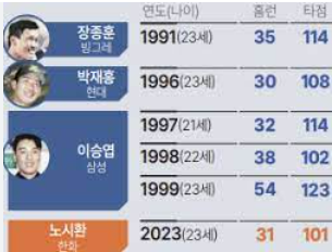 극악의 <b>투고타저</b>의 시기에 엄청난 활약, 장종훈 - 5