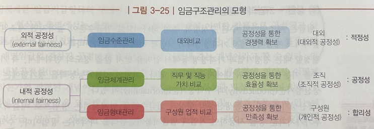  인적자원관리 - 보상관리 - 임금제도