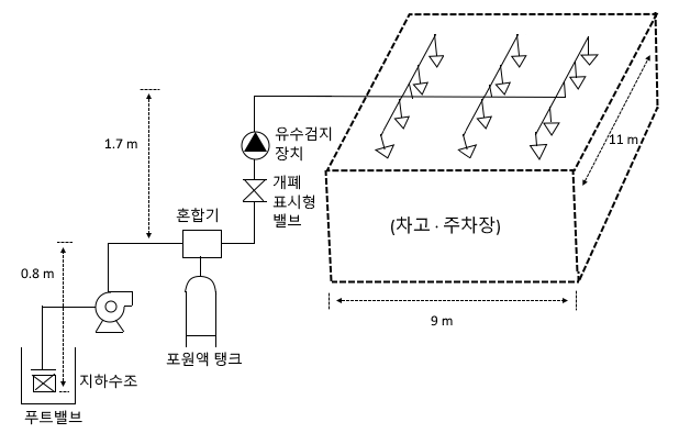 포소화설비 실기 기출문제풀이 - 5 포소화설비 실기 기출문제풀이 - 5