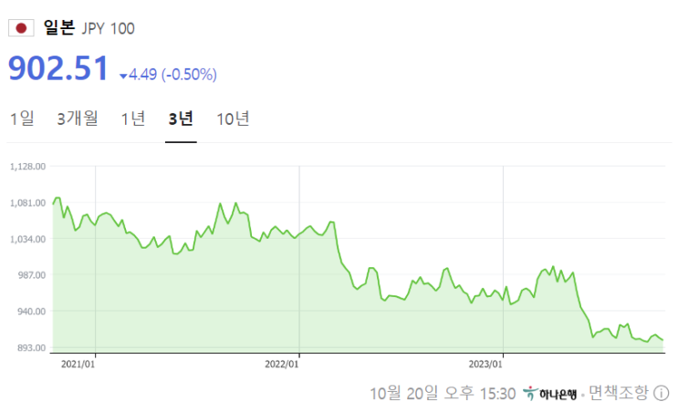 일본 엔화 가치 하락세 지속, 환율 조정의 원인과 효과는?