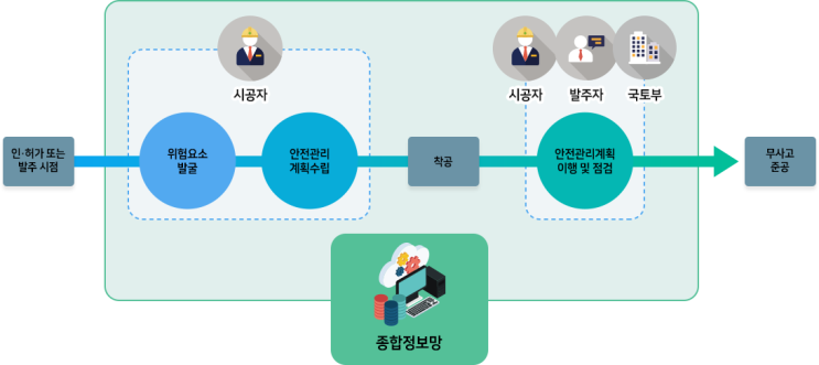 안전관리계획서 업무처리 흐름도 안전관리계획서 업무처리 흐름도
