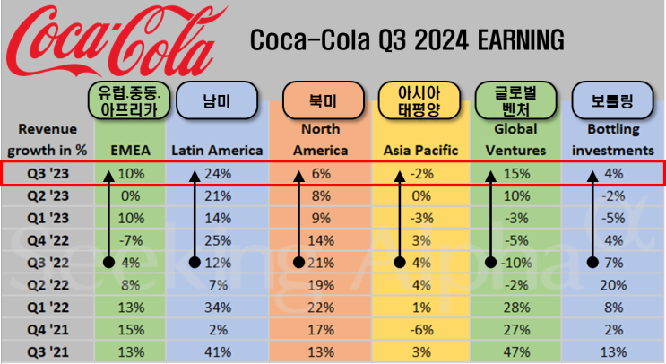 코카콜라(KO) : 라틴아메리카 부문 +24% 급성장에 힘입어, 매출 yoy +8.5% 성장