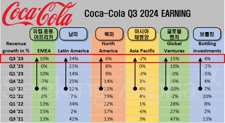  코카콜라(KO) : 라틴아메리카 부문 +24% 급성장에 힘입어, 매출 yoy +8.5% 성장