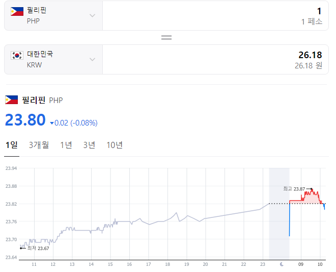  2023년 10월 26일 페소 환율입니다.