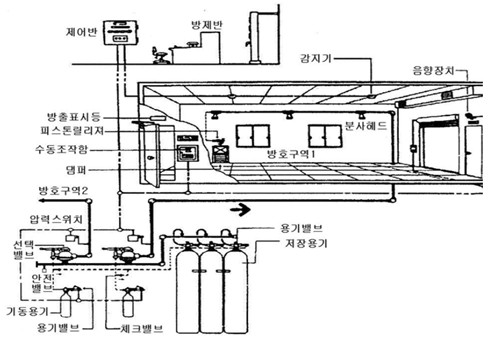 이산화탄소(CO2) 소화설비 기출문제풀이 - 2