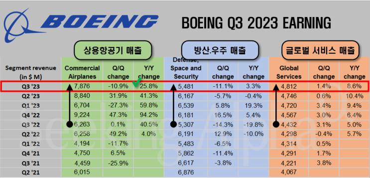 보잉(BA) : 3분기 상용항공기 매출 yoy +25.8% 증가