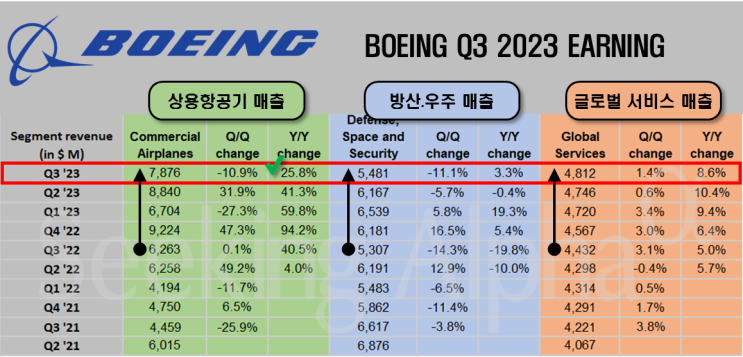  보잉(BA) : 3분기 상용항공기 매출 yoy +25.8% 증가