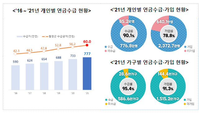 2016~2021년 「연금통계」 개발 결과 2016~2021년 「연금통계」 개발 결과