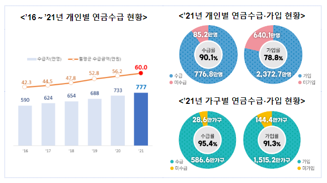 2016~2021년 「연금통계」 개발 결과