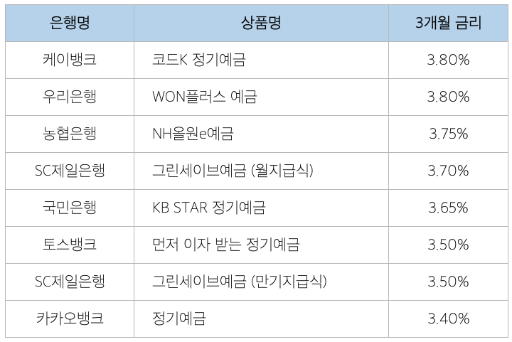1~3개월 만기의 은행별 단기 예금 상품 금리 비교 1~3개월 만기의 은행별 단기 예금 상품 금리 비교