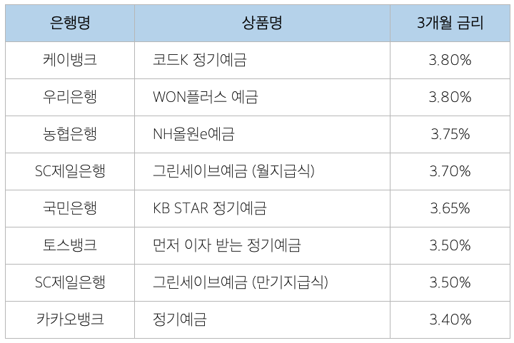 1~3개월 만기의 은행별 단기 예금 상품 금리 비교