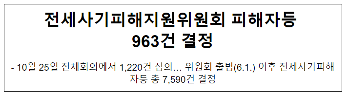 전세사기피해지원위원회 피해자등 963건 결정 전세사기피해지원위원회 피해자등 963건 결정